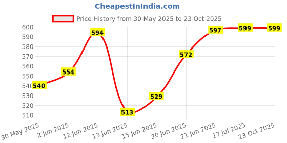 flipkart.com q1 beads 2Pcs Heavy Duty Wall Mount Angle Bracket Clothes Drying Stand Multipurpose-200mm 8 Inches Shelf Bracket q1 beads Price History Graph from 30 May 2025 to 23 Oct 2025