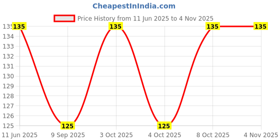 flipkart.com nanny penny 2PCS Infant Baby Fork and Spoon Set Baby Feeding Learning Temperature Sensing- Silicone nanny penny Price History Graph from 11 Jun 2025 to 1 Nov 2025