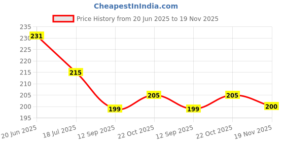 flipkart.com appster (2pcs) Irrigation Fogger System 4 Way Fogger Assembly Unit with Check Valve 100 L Hose-end Sprayer appster Price History Graph from 20 Jun 2025 to 19 Nov 2025