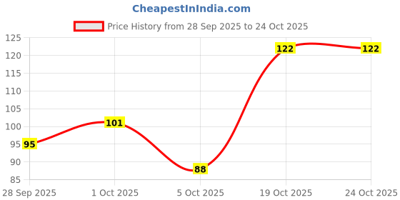 flipkart.com buyer choice (2Pcs) Led Ear Cleaner Lighted Earpick Safety Cleaner Tool Flashlight Earpick buyer choice Price History Graph from 28 Sep 2025 to 22 Oct 2025