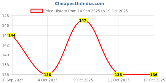 flipkart.com pomora 2PCS LED Tyre Valve Lights for Bike, Car & Motorcycle –Motion Sensor LED Wheel Reflectors pomora Price History Graph from 10 Sep 2025 to 18 Oct 2025