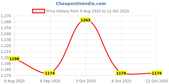 flipkart.com kenko mobility 2pcs light weight auxiliary underarm crutch with height adjustable sky blue Walking Stick kenko mobility Price History Graph from 9 Aug 2025 to 12 Oct 2025