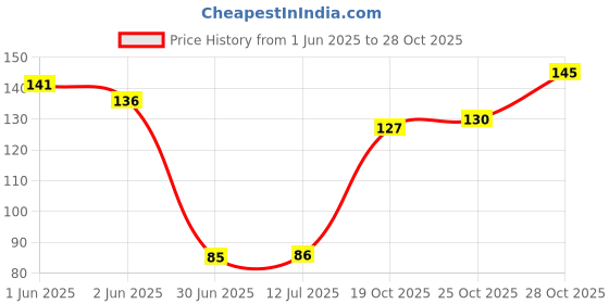 flipkart.com cosluxe 2Pcs Mascara Eyelash Shield Applicator Tool,Eyelash Eyeshadow Eye Makeup Tool 40 g cosluxe Price History Graph from 1 Jun 2025 to 28 Oct 2025