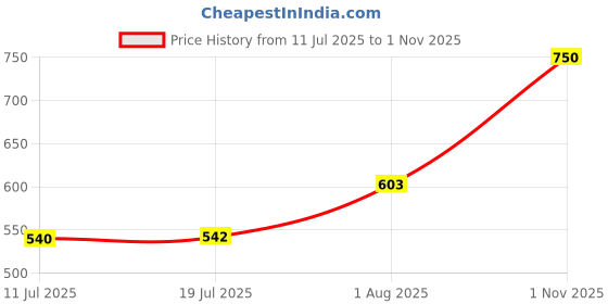 flipkart.com payflip 2Pcs Microwave Turntable Support 220mm/8.7inch OD Oven Rotating Roller Rotating Plate Tray Ring Accessories Parts Electronic Components Electronic Hobby Kit payflip Price History Graph from 11 Jul 2025 to 1 Nov 2025