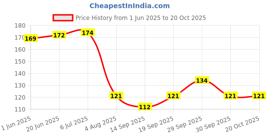 flipkart.com moozico 2Pcs Oil Free Flow Dispenser Cap Glass Bottle Salad Dressing for Home & Kitchen Steel, Silicone Bottle Stopper moozico Price History Graph from 1 Jun 2025 to 20 Oct 2025