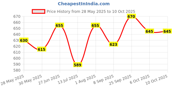 flipkart.com gtc care 2pcs Orange light weight elbow crutch with height adjustable walking stick, Walking Stick gtc care Price History Graph from 28 May 2025 to 10 Oct 2025
