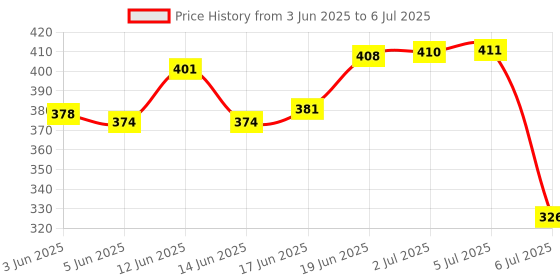 flipkart.com hasthip 2Pcs Pacifier Chain with Pacifier Clips, Baby Teether Holder Belt Pacifier Clip Teether hasthip Price History Graph from 3 Jun 2025 to 6 Jul 2025