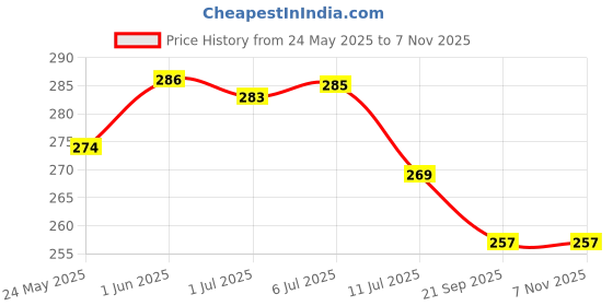 flipkart.com mixco 2PCS Penguin Toothbrush Holder/Brush Stand/Pen Holder/Kitchen/Bedroom/Office. Plastic Wall Shelf mixco Price History Graph from 24 May 2025 to 6 Nov 2025