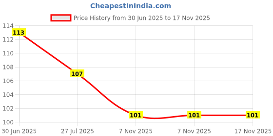flipkart.com virkart 2pcs Plastic Practice Fake Finger Nail Art Model Finger Tool virkart Price History Graph from 30 Jun 2025 to 17 Nov 2025