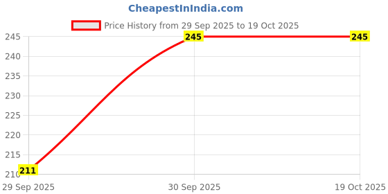 flipkart.com citycart 2PCS Plastic Toe bunion corrector And Foot Thumb Support Splint straightener Pad citycart Price History Graph from 29 Sep 2025 to 19 Oct 2025