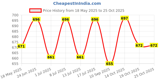 flipkart.com climberty 2pcs Rabbit Cage Mat Hollow Mat for Rabbit Cage 9.8 by 13.5 inches, Small Pet Dog, Cat Pet Mat climberty Price History Graph from 18 May 2025 to 24 Oct 2025