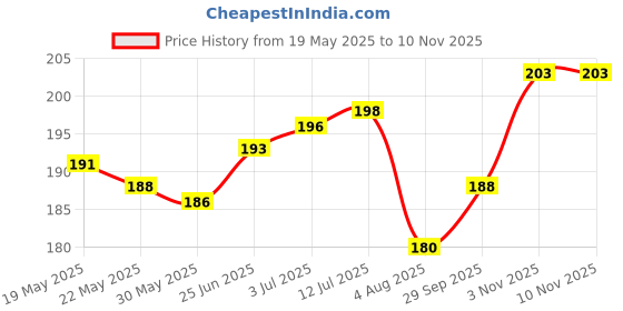 flipkart.com srphere 2PCS RC Drone LED Flash LED Position Wireless Light Reversing Light Car, Motorbike, Truck, Van LED (12 V, 10 W) srphere Price History Graph from 19 May 2025 to 7 Nov 2025