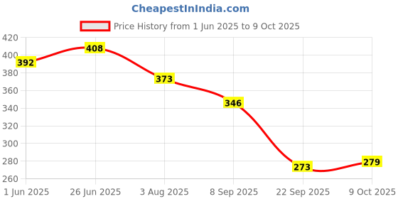 flipkart.com dokmoe 2pcs Reusable Heating Warmers, Gel Hand Warmer, Reusable Gel Click Heat Pads Arm Support dokmoe Price History Graph from 1 Jun 2025 to 9 Oct 2025