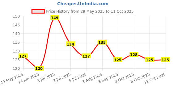 flipkart.com tinishka 2Pcs Safe Soft Baby Toothbrush Silicone Teether Transparent Toddler Toothbrush Extra Soft Toothbrush tinishka Price History Graph from 29 May 2025 to 10 Oct 2025