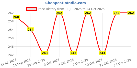 flipkart.com trujve 2pcs Scars Removal Sheets Silicone Gel Scars Recovery Sticker Strip Crepe Bandage trujve Price History Graph from 11 Jul 2025 to 23 Oct 2025