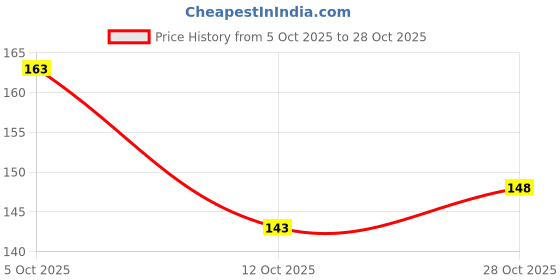 flipkart.com vivian 2Pcs Side Bang Clip in Bangs Real Human Side Covers Extensions Hair Extension vivian Price History Graph from 5 Oct 2025 to 28 Oct 2025