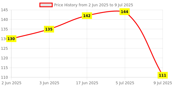 flipkart.com homzview 2Pcs Soft Flexible Silicone Honeycomb Shape ice cube maker tray Molds 37 Grids Green Silicone Ice Cube Tray homzview Price History Graph from 2 Jun 2025 to 9 Jul 2025