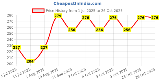 flipkart.com clubics 2pcs Soft Stress Pressure Relieve/Anti-Stress Anti Anxiety ball toy Handball clubics Price History Graph from 1 Jul 2025 to 25 Oct 2025