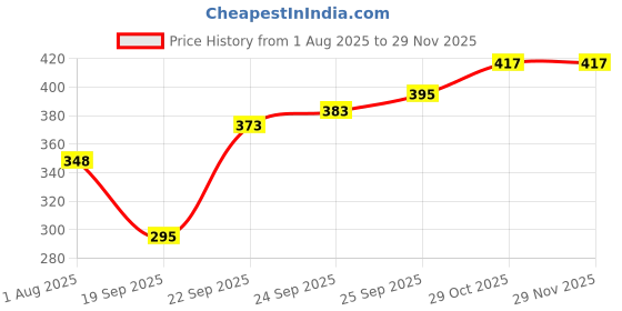flipkart.com elephantboat 2Pcs Stainless Steel Butter Cutter and Spreader 8 Inch Serrated Spreader Tool Steel Fruit Knife Set elephantboat Price History Graph from 1 Aug 2025 to 28 Nov 2025
