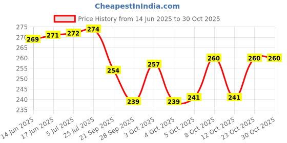 flipkart.com velofeil 2Pcs Stainless Steel Medium Straight Pallet Knife Spatula For Cake(Length 31 cm) Stainless Steel Cake Server velofeil Price History Graph from 14 Jun 2025 to 30 Oct 2025