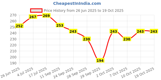 flipkart.com lakshminarayan sales 2PCS Toe Thumb Straightener Soft and Comfortable Toe Separator for Women lakshminarayan sales Price History Graph from 26 Jun 2025 to 19 Oct 2025