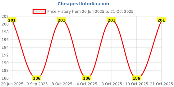 flipkart.com qweezer 2Pcs Toilet Seat lifting Band For Washroom Custom Fit Toilet Seat Lid Lock qweezer Price History Graph from 20 Jun 2025 to 21 Oct 2025
