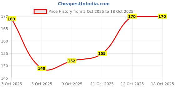 flipkart.com homory 2PCS TOOTHBRUSH HOLDER, CASE FOR TRAVEL, BUSINESS TRIP, SCHOOL TRIP ETC... Toothbrush Case homory Price History Graph from 3 Oct 2025 to 18 Oct 2025