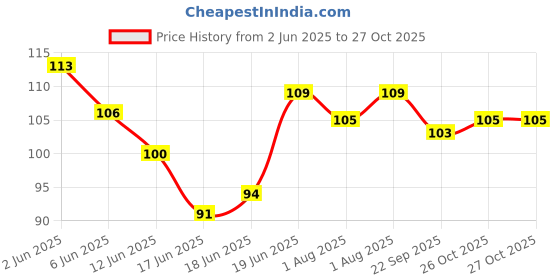 flipkart.com hasthip 2pcs Triangle Powder Puff For Women Makeup Sponge puff Face Dry Wet Makeup Puff hasthip Price History Graph from 2 Jun 2025 to 27 Oct 2025