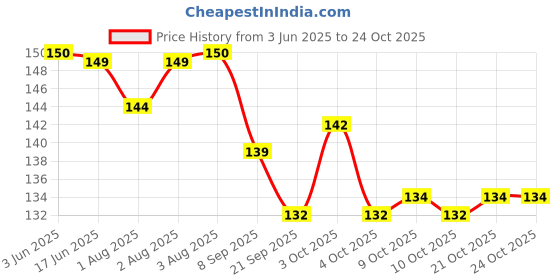 flipkart.com suthar's 2pcs Triangle Powder Puff Makeup for women or girls suthar's Price History Graph from 3 Jun 2025 to 24 Oct 2025
