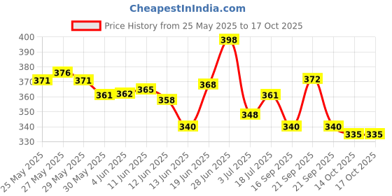 flipkart.com won 2pcs Triangular and Square Microphone Station Logo - White and 1 Pc Reporter Mike Sponge Windshield won Price History Graph from 25 May 2025 to 16 Oct 2025