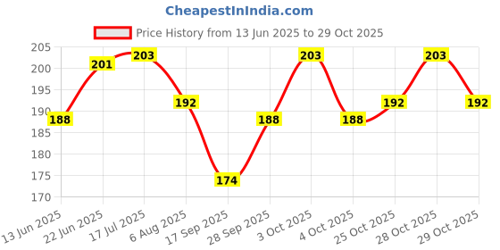 flipkart.com grahlogy 2Pcs Unisex Plastic White Transparent Goggles/Sunglass for Bike Riding, Excellent Visibility, UV Protected Power Tool, Blowtorch, Laboratory, Wood-working, Welding Safety Goggle grahlogy Price History Graph from 13 Jun 2025 to 29 Oct 2025