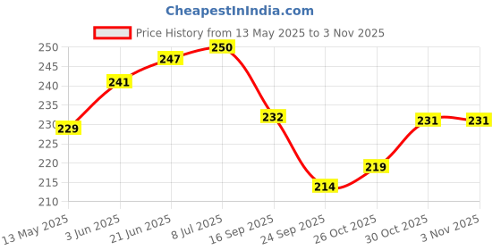 flipkart.com gogna mart 2pcs Universal Motorcycle Winglet Aerodynamic Spoiler Wing Side Spoiler BLACK Bike Fairing Kit gogna mart Price History Graph from 13 May 2025 to 2 Nov 2025