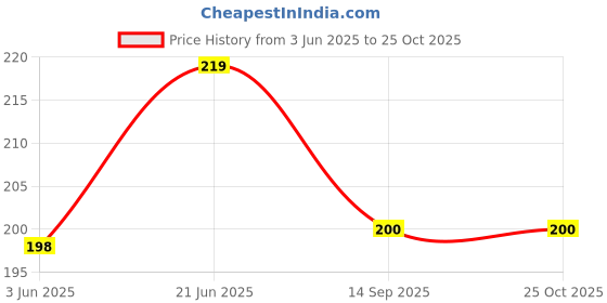 flipkart.com blapoxe 2PCS VACCUM BAG 60X80 Vacuum Seal Bags space saver Travelling bag for Extra Clothes,Pillows,ziplock bags Travel Storage Vacuum Bags blapoxe Price History Graph from 3 Jun 2025 to 24 Oct 2025