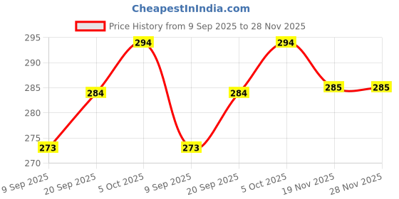 flipkart.com exootica 2Pcs Wall Mixer Legs with Flange Set with Chrome Finish Faucet Mount exootica Price History Graph from 9 Sep 2025 to 27 Nov 2025