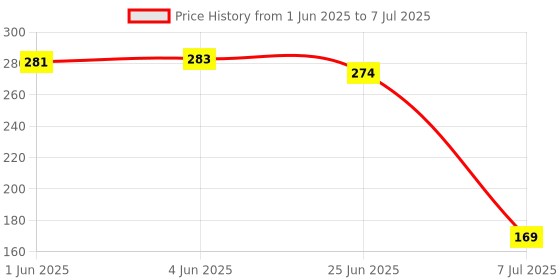 flipkart.com always 2PCS water filter candle PS 05 10 in PP Spun Filter Solid Wire Connector always Price History Graph from 1 Jun 2025 to 7 Jul 2025