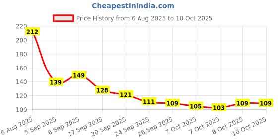 flipkart.com cofp 2PCS Water Filter Faucet | Tap Mount Purifier Filter| Tap Mount Water Filter Tap Mount Water Filter cofp Price History Graph from 6 Aug 2025 to 10 Oct 2025