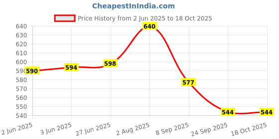 flipkart.com hannea 2pcs Wearable Nipple Cap for Breastfeeding Reusable Nursing Cup Breast Cap - Manual hannea Price History Graph from 2 Jun 2025 to 17 Oct 2025