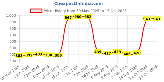flipkart.com reshne 2Pcs/Pair MTB Bicycle Break Gear Shifter Brake 3 X 7 21 Speed Mountain Bike Bicycle Brake Disk reshne Price History Graph from 30 May 2025 to 15 Oct 2025