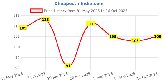 flipkart.com nepee 2pcs/set Pure Cotton 360 Round neck Baby Bibs Random colour 0-3 years kids ( multicolour ) nepee Price History Graph from 31 May 2025 to 16 Oct 2025