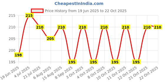 flipkart.com newvent 2pcToilet Seat Lifter Lid Handle Toilet Seat Lifting Band(Color:Blue pink ) Custom Fit Toilet Seat Lid Lock newvent Price History Graph from 19 Jun 2025 to 22 Oct 2025