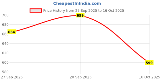 flipkart.com the plant fix plix 2% Alpha Arbutin Pineapple Serum for Pigmentation & Dark Spot Reduction the plant fix plix Price History Graph from 27 Sep 2025 to 16 Oct 2025
