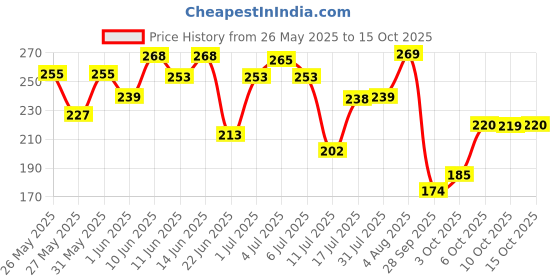flipkart.com the derma co 2% Niacinamide Gentle Skin Cleanser for Sensitive, Dry, Normal Face Wash the derma co Price History Graph from 26 May 2025 to 15 Oct 2025