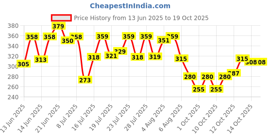 flipkart.com the derma co 2% Niacinamide Hydrating BB Cream with 1% Hyaluronic Acid Complex & Aquaxy-Ivory Foundation the derma co Price History Graph from 13 Jun 2025 to 17 Oct 2025