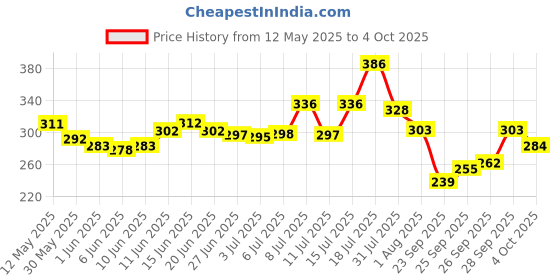 flipkart.com the plant fix plix 2% Niacinamide Jamun Moisturizer, Helps Reduce Pimples with 2% Acne Buster the plant fix plix Price History Graph from 12 May 2025 to 4 Oct 2025