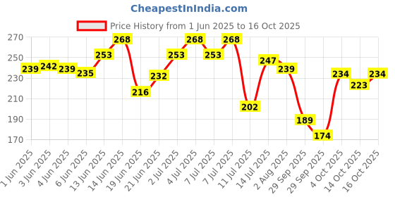 flipkart.com the derma co 2% Niacinamide Oily Skin Cleanser for Sensitive, Oily & Combination Skin Face Wash the derma co Price History Graph from 1 Jun 2025 to 14 Oct 2025