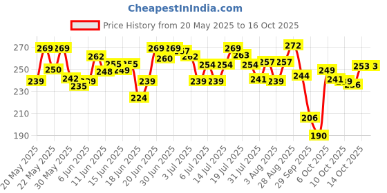 flipkart.com plum 2% NiacinamideWith Rice Water For Bright, Soft Skin | Gentle, Non-drying Face Wash plum Price History Graph from 20 May 2025 to 16 Oct 2025