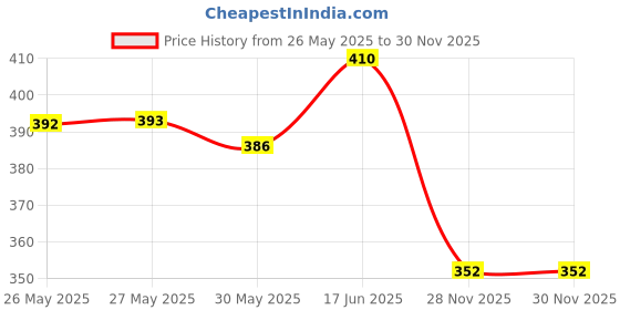 flipkart.com fixderma 2% Salicylic Acid Salyzap Body Wash For Body Acne, Back, Shoulders, Arms Acne fixderma Price History Graph from 26 May 2025 to 30 Nov 2025