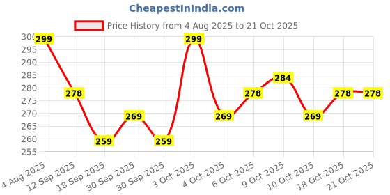 flipkart.com bake 2% Salicylic Acid Soap for Body & Back Acne, Reduces Strawberry Legs bake Price History Graph from 4 Aug 2025 to 20 Oct 2025