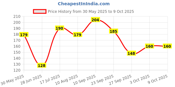 flipkart.com gharsoaps 2% Soap with | Reduce Pigmentation | For All Skin Types gharsoaps Price History Graph from 30 May 2025 to 9 Oct 2025