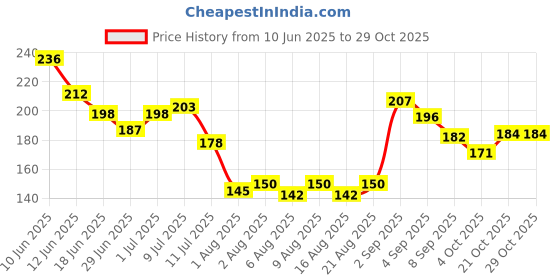 flipkart.com driddle 2%kojic cream driddle Price History Graph from 10 Jun 2025 to 29 Oct 2025